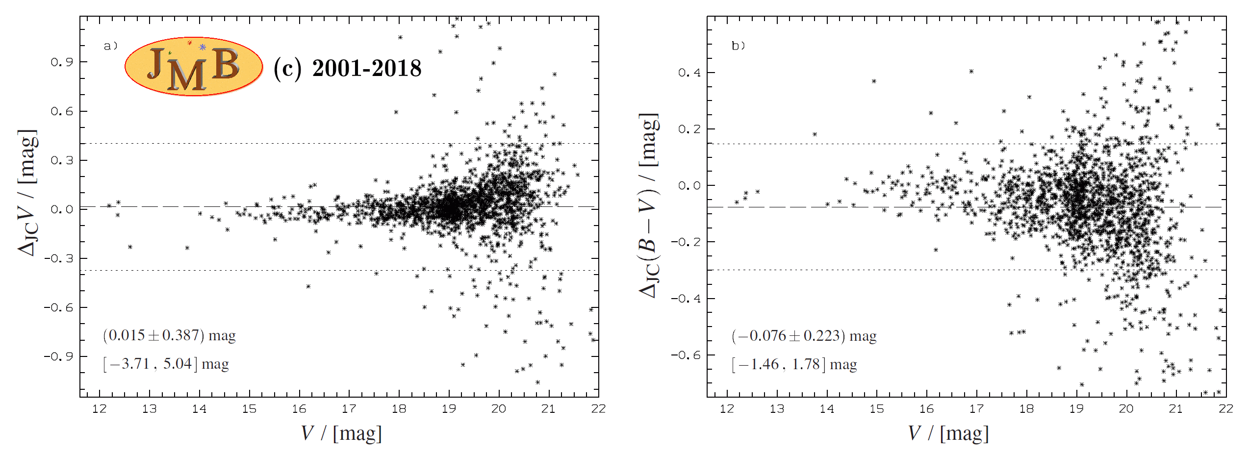 [Photometrischer Vergleich von Region J und C innerhlab LMC 4]