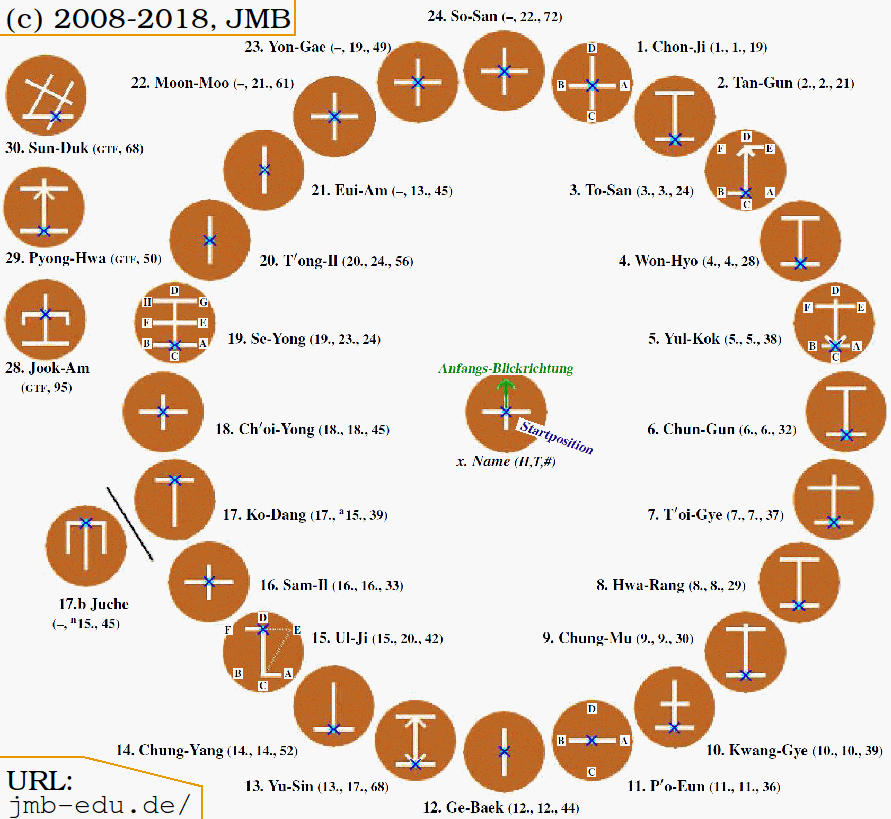 [Grafik mit Hyong-Diagrammen]