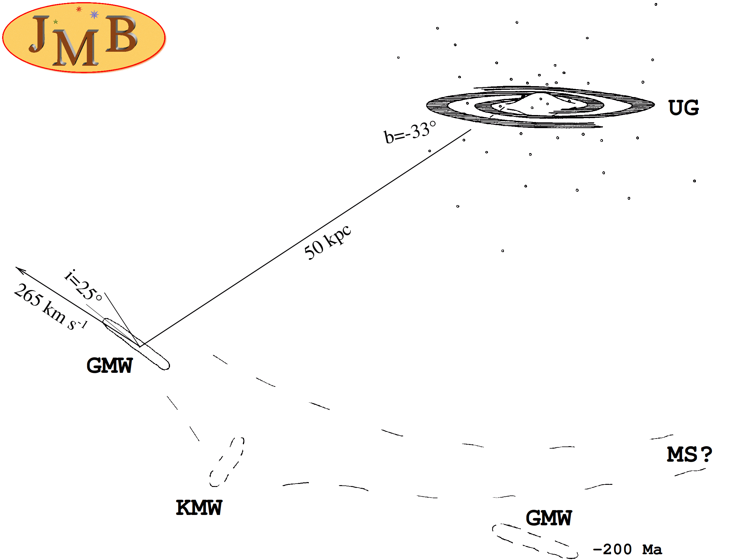 [Skizze des Skizze des Orbit der GMW im Vergleich zur Galaxis (UG) mit Magellanschem Strom]