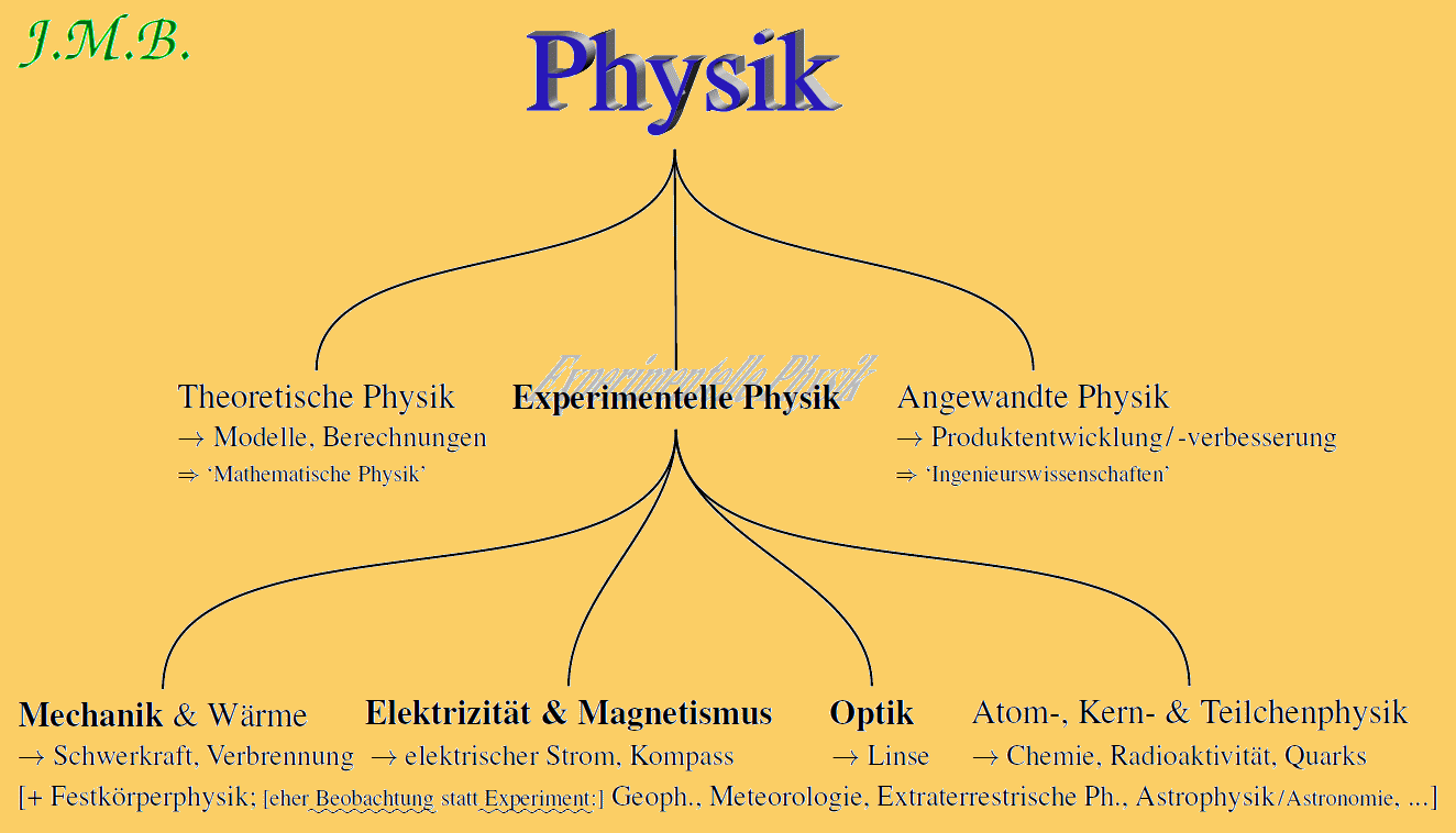 [Grafik zur Einteilung der Physik